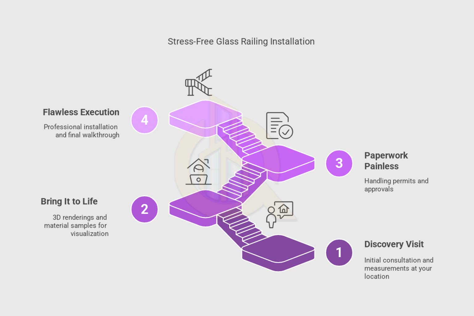 Visual timeline: Consultation to installation in 4 easy steps